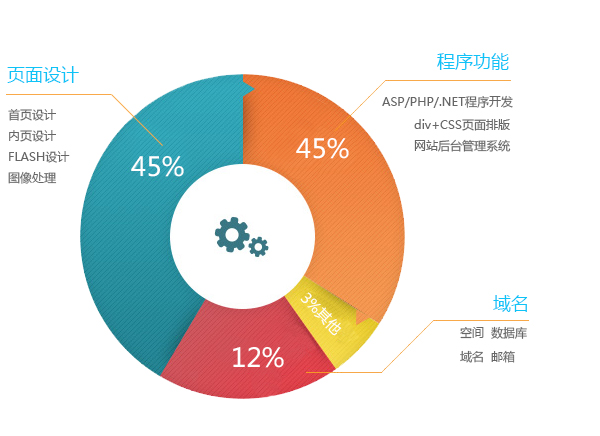 開發費用及周期1