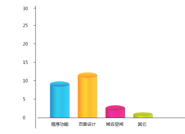 開發費用及周期2