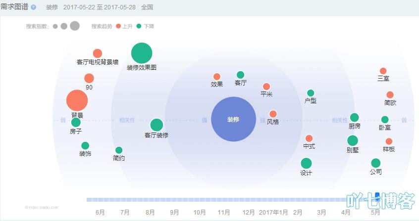 百度指數用戶需求圖譜如何分析