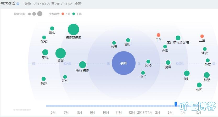 百度指數數據查看