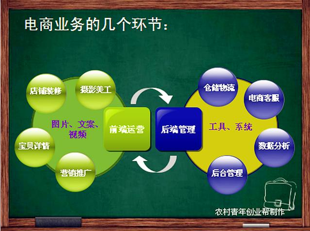 電商業務的幾個環節