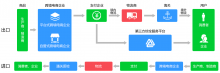 跨境電商行業商城解決方案