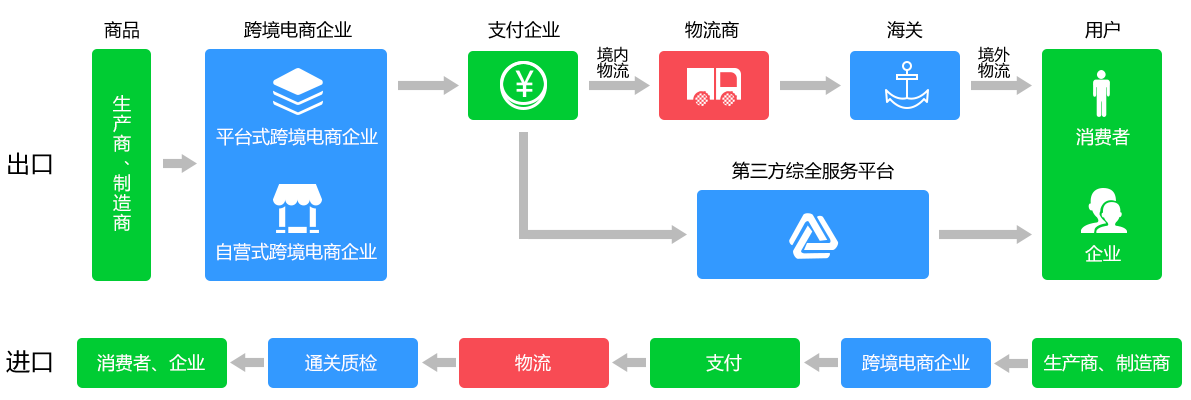 一件海外商品到國內消費者手中所需的流程