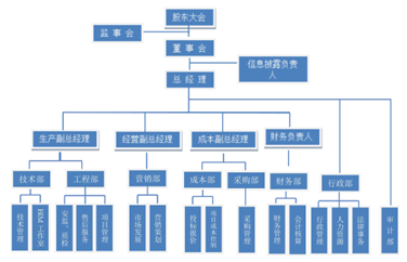 組織架構