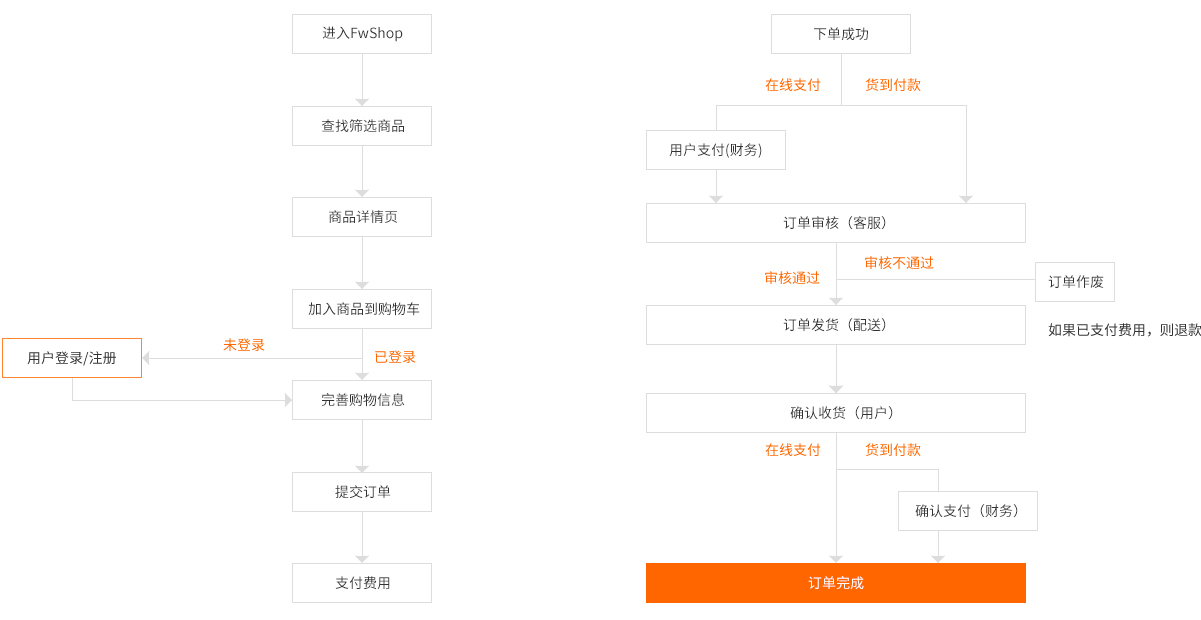 仟億科技網站商城訂單處理流程