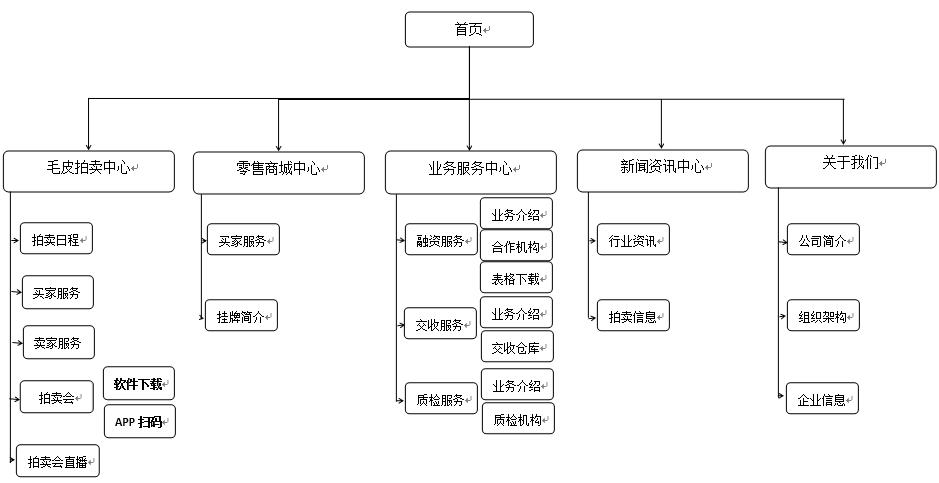 大連毛皮拍賣行有限公司網站拓撲結構圖