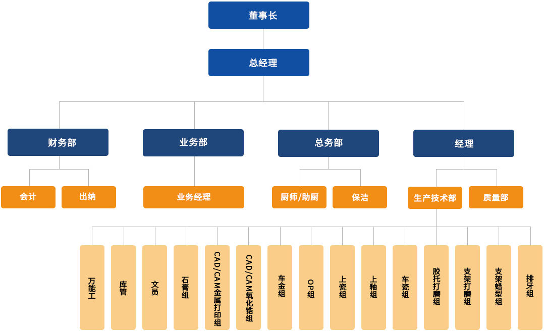 組織架構